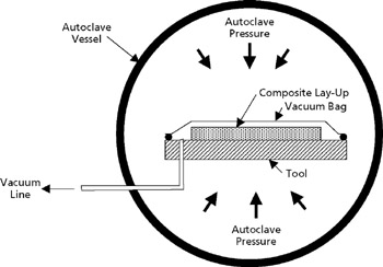 Autoclave setup